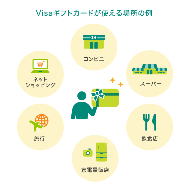 Visaギフトカードが使える場所の例