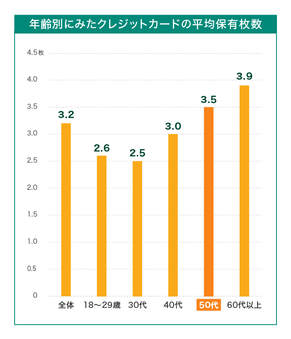 50代のクレジットカード利用率と平均保有枚数