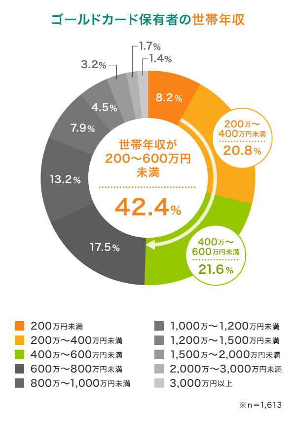 ゴールドカードを持ってる人の世帯年収