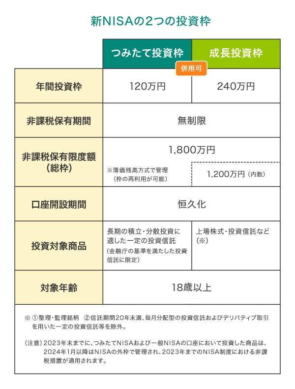 つみたて投資枠と成長投資枠が併用できる