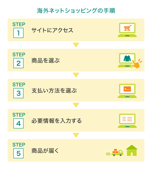 海外ネットショッピングの方法と手順