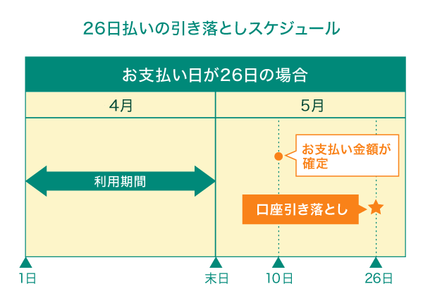 クレジットカードの締め日と引き落とし日