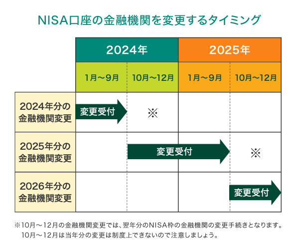 金融機関を変更するタイミングにルールがある