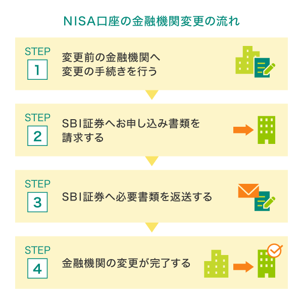 NISA口座をほかの金融機関からSBI証券へ変更する流れ