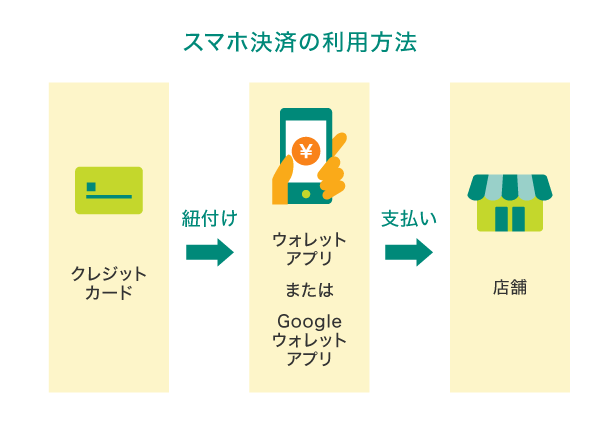 クレジットカードはスマホアプリに登録して使える