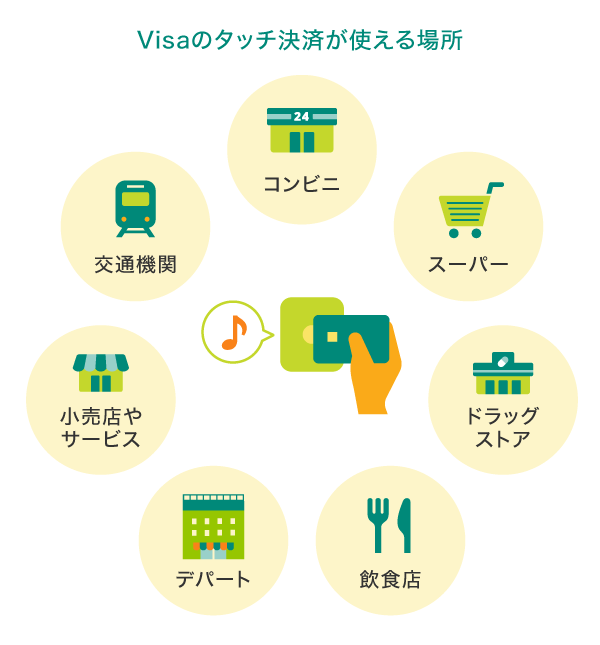 Visaのタッチ決済が使える場所