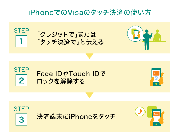 iPhoneでのVisaのタッチ決済の利用方法