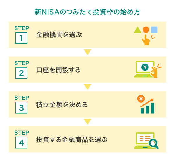 新NISAの「つみたて投資枠」の始め方