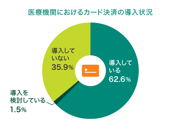 病院のクレジットカード払いの普及状況は？