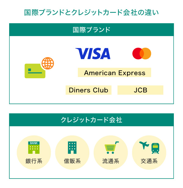 国際ブランドとクレジットカード会社の違い