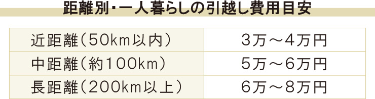 引越し費用は時期や距離によって変わる