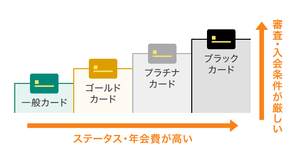最もランクが高いステータスカード