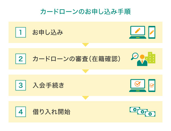 借りるまでの手順