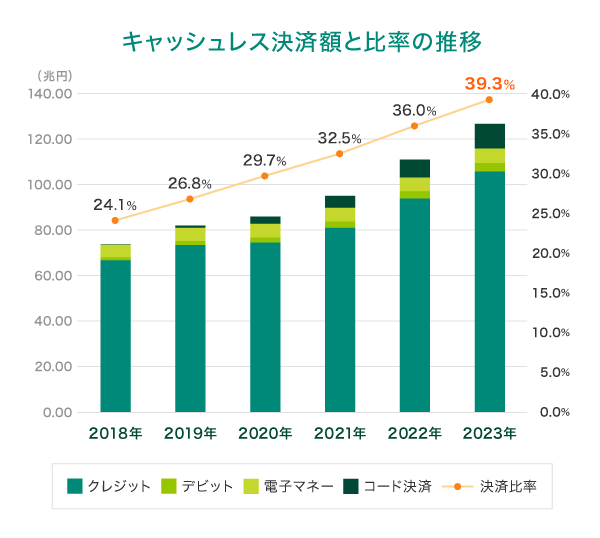 キャッシュレス決済の普及状況