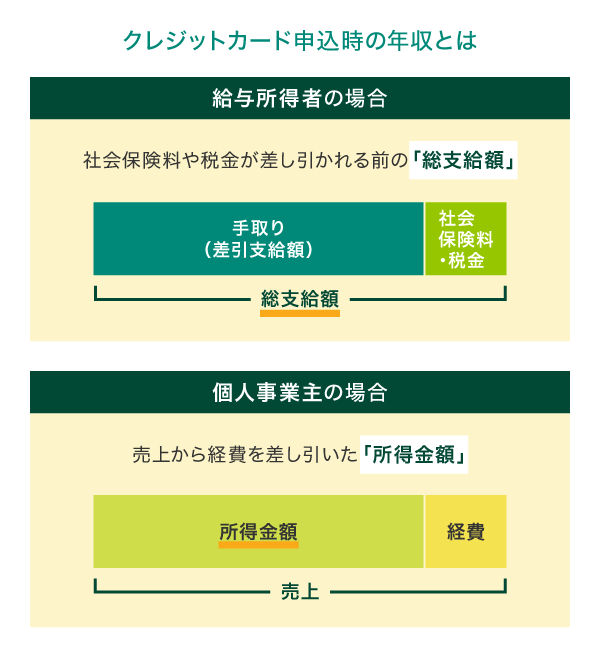 クレジットカード申込時の年収とは？