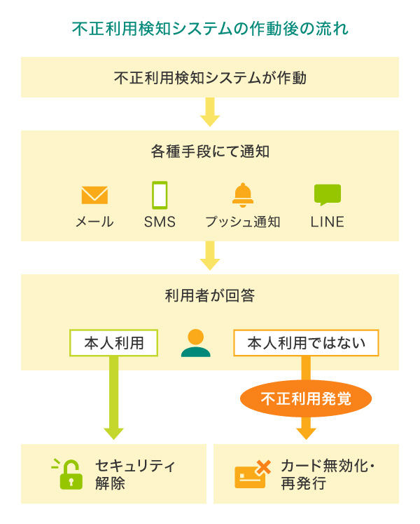 クレジットカードの不正利用検知システムが作動した際の流れ