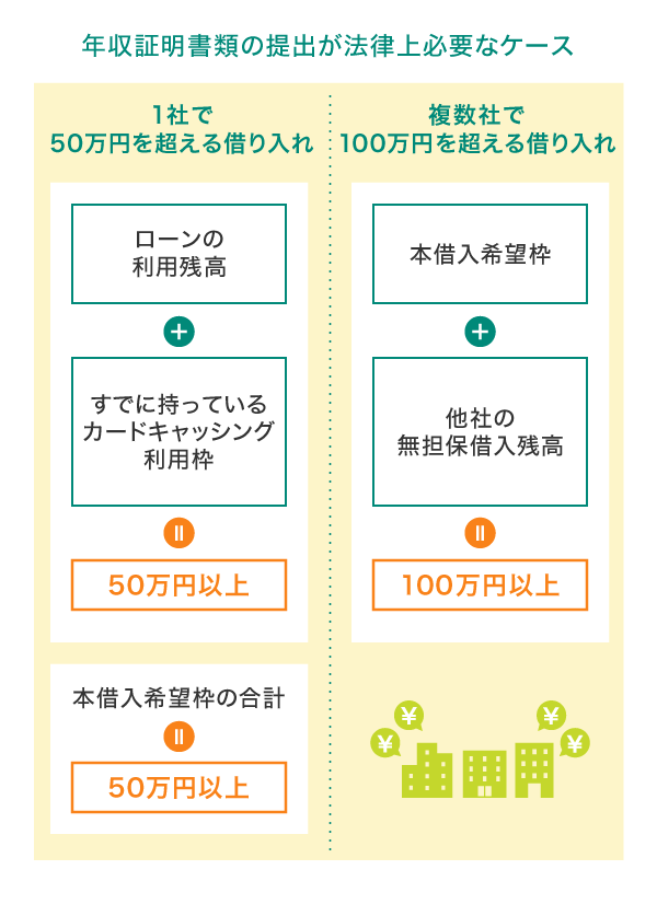本人確認書類・年収証明書類