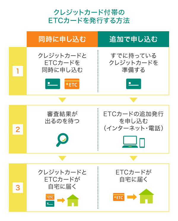 ETCカードを無料で発行する方法