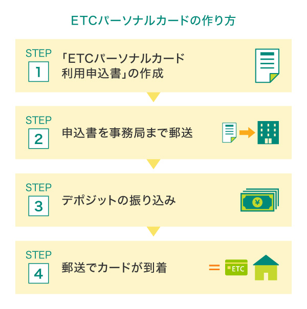 ETCパーソナルカードの作り方
