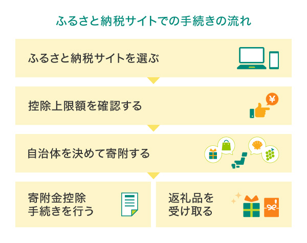 ふるさと納税サイトでの手続きの流れ