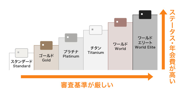 Mastercardのランクの種類