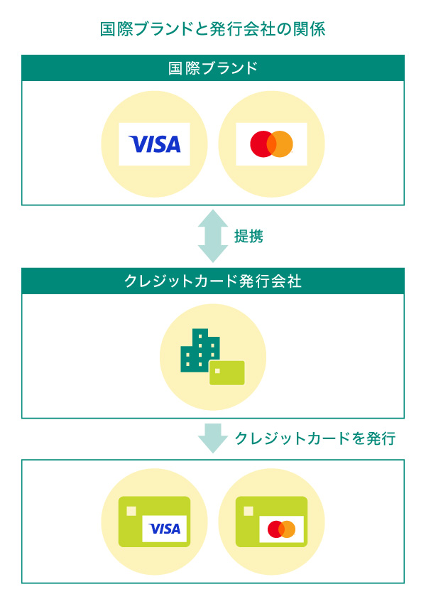 クレジットカードの「国際ブランド」と「発行会社」の違い