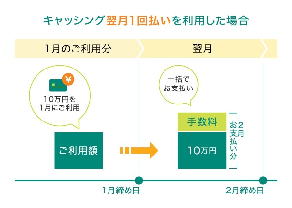 翌月1回払い 