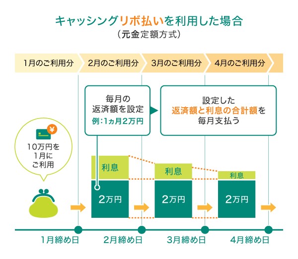 リボ払い