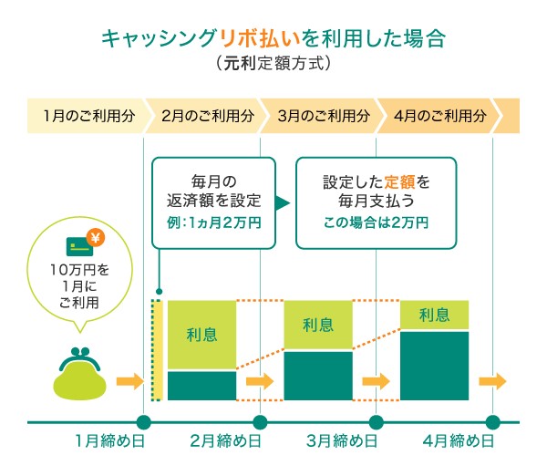 リボ払い
