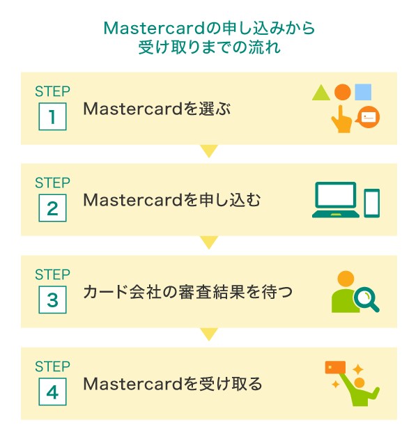 Mastercardの申し込みから受け取りまでの流れ
