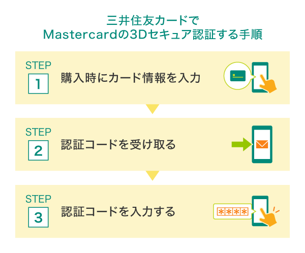 Mastercardの3Dセキュア認証の流れ