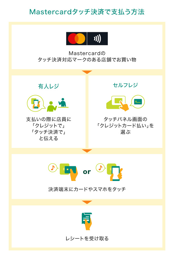 Mastercardタッチ決済で支払う方法