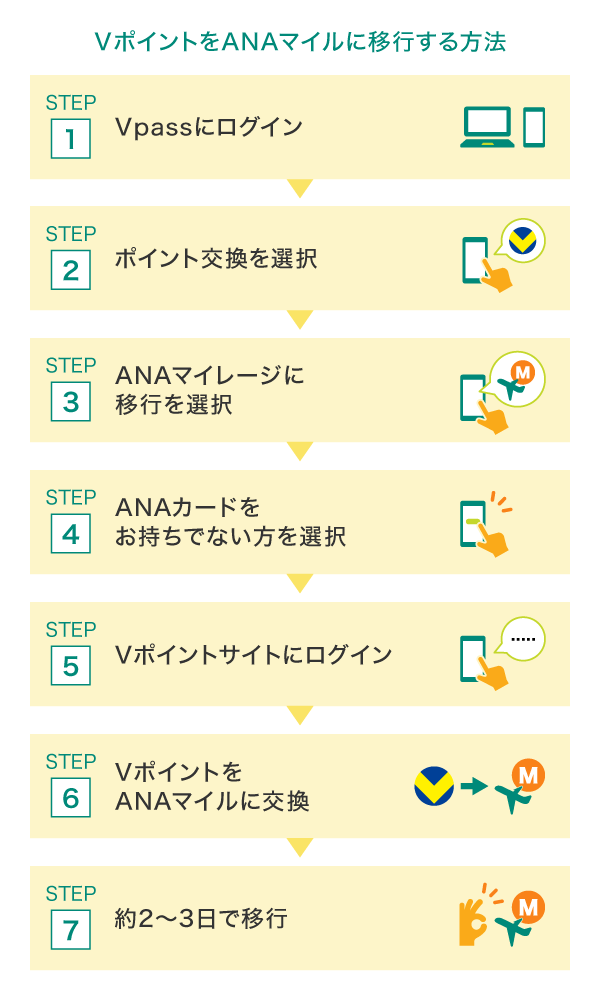 VポイントをANAマイルに移行する方法