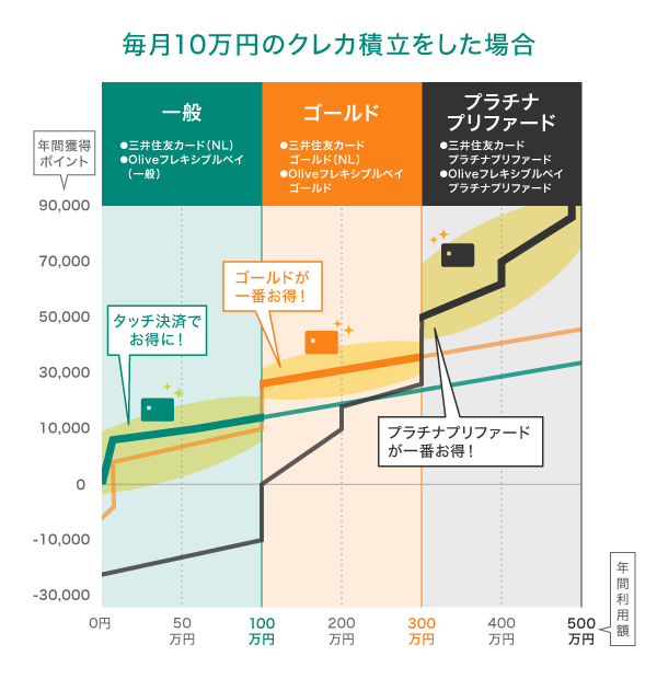 年間利用額で選ぶ