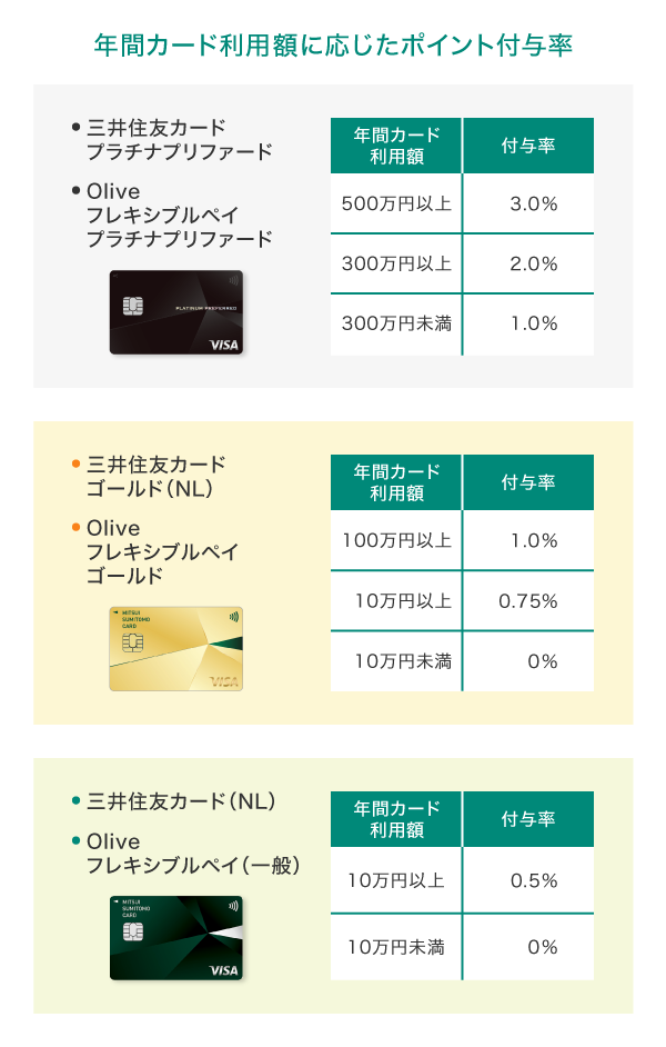 ポイント付与率で選ぶ