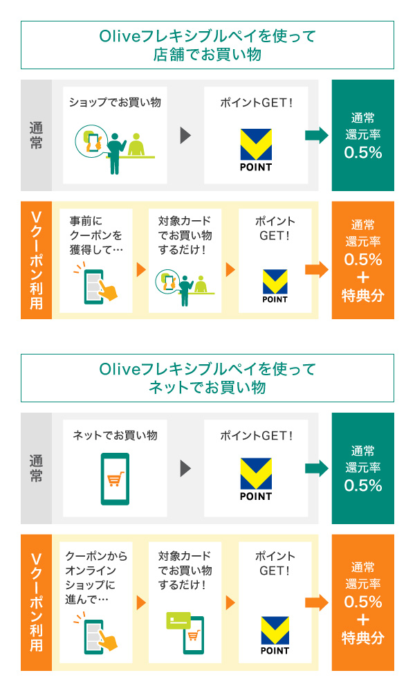 Vクーポンで貯める