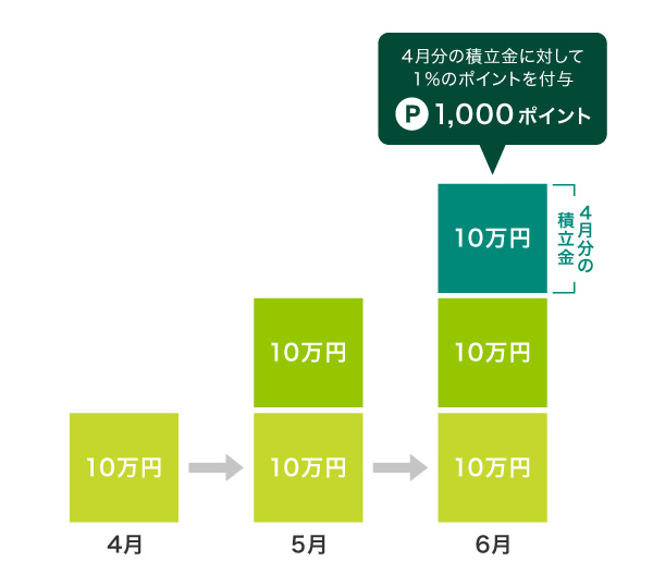 毎月の「三井住友カードつみたて投資」利用による特典