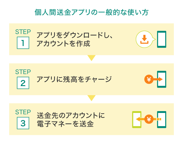 個人間送金アプリの一般的な使い方
