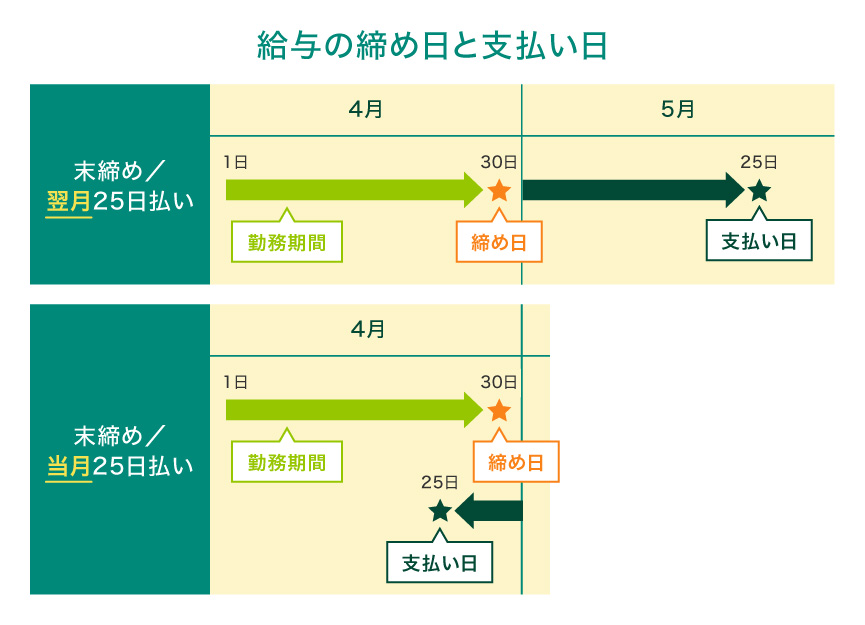 「締め日」と「支払い日」のしくみ