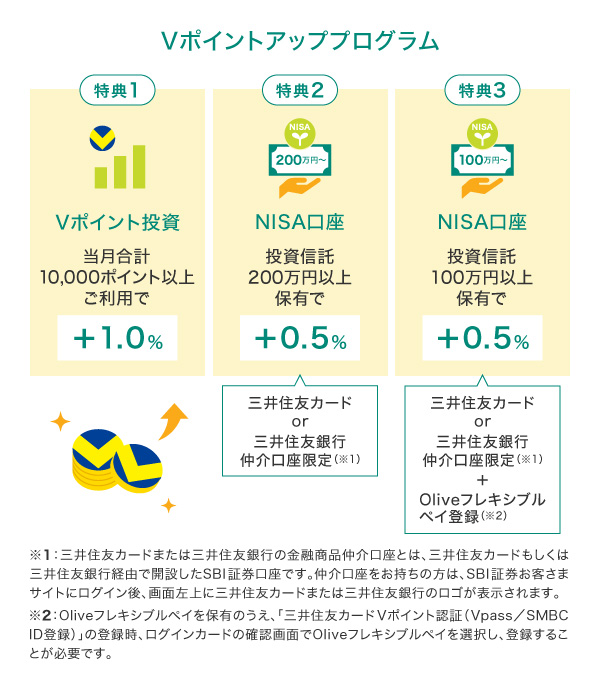 Vポイントアッププログラム（SBI証券）