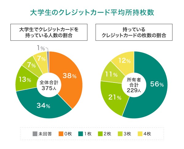 大学生はクレジットカードを何枚所持している？