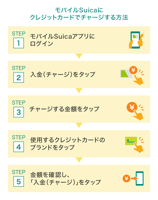モバイルSuicaにクレジットカードでチャージする方法