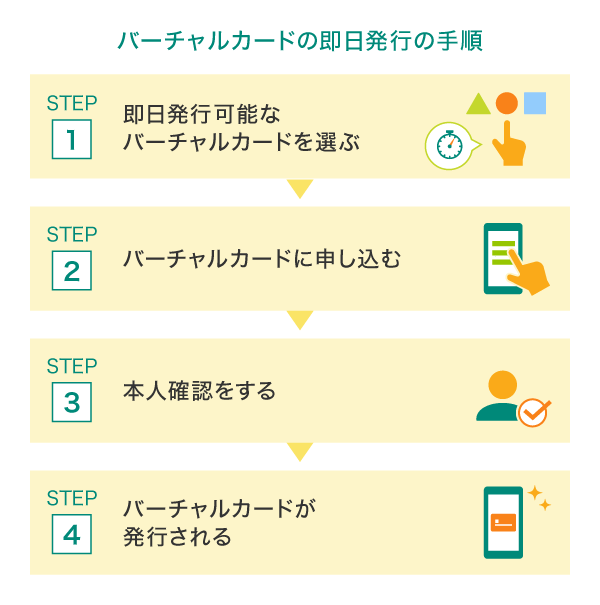 バーチャルカードを即日発行する手順