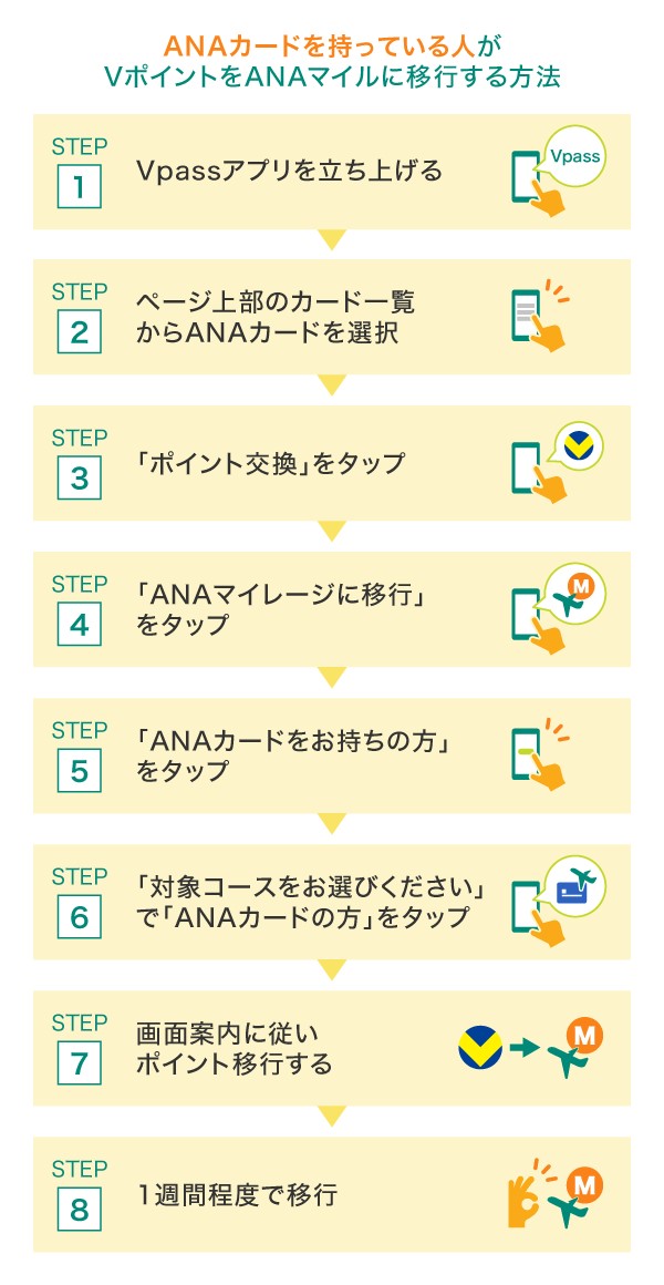 Vポイントをマイルに交換する方法