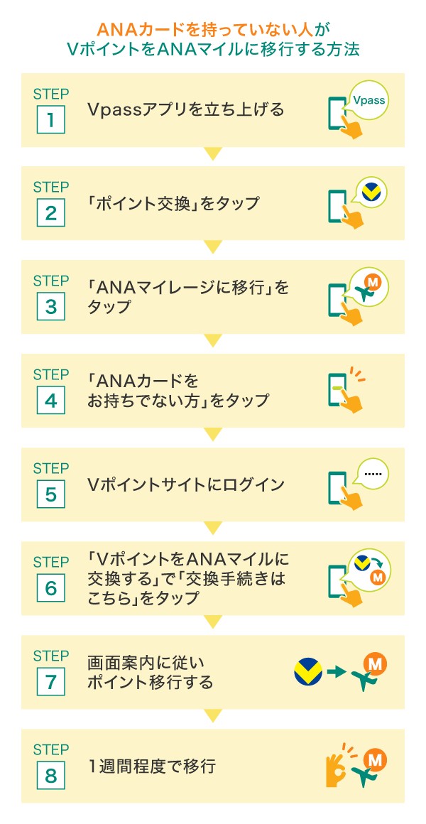 Vポイントをマイルに交換する方法