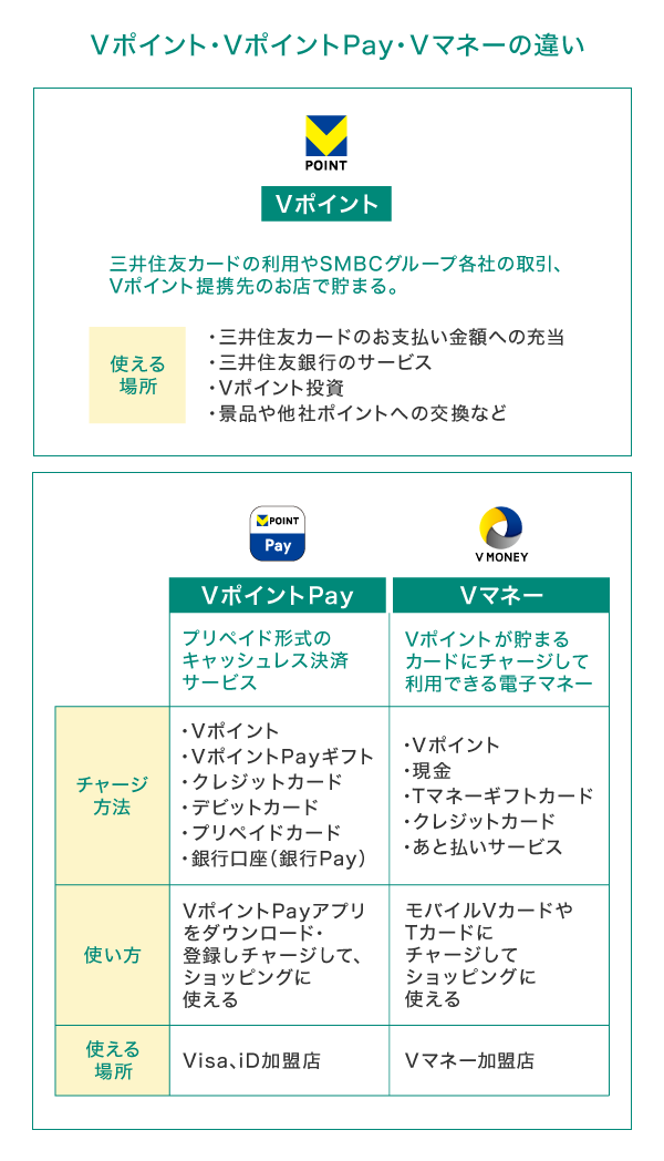 Vポイント・VポイントPay・Vマネーの違い