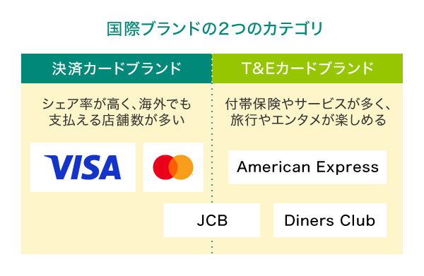 クレジットカードの国際ブランドのカテゴリとその特徴