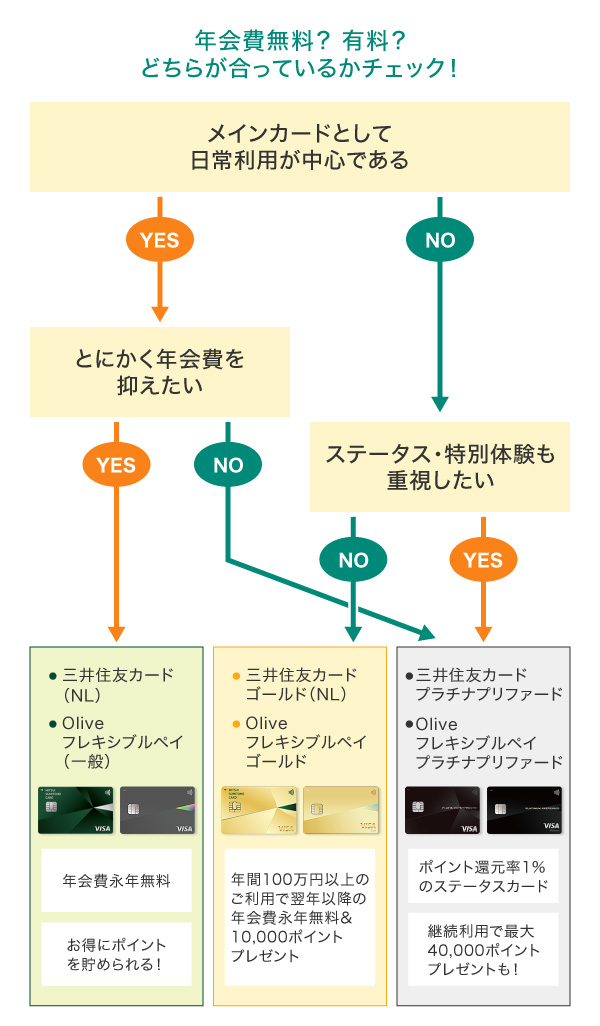 年会費無料・有料のクレジットカード、どちらが自分に合ってる？