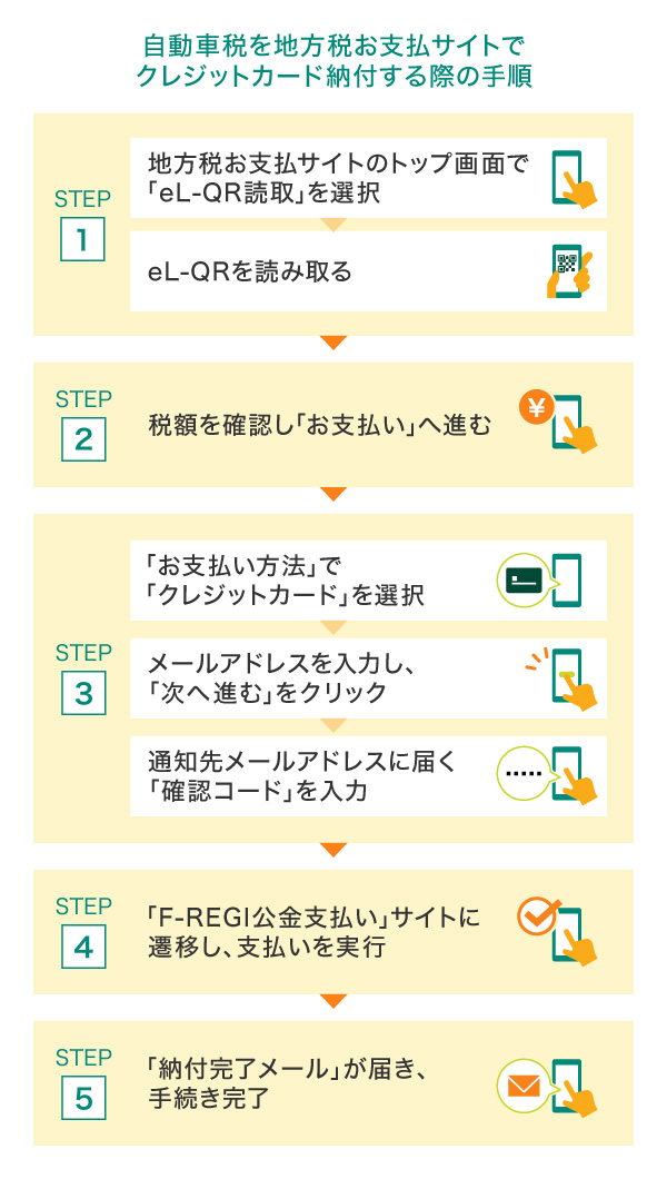 自動車税を地方税お支払サイトでクレジットカード納付する際の手順