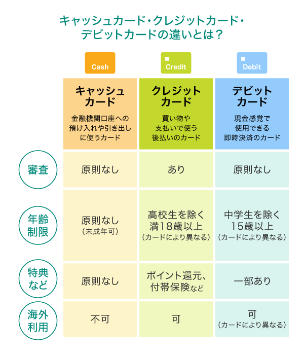 キャッシュカード、クレジットカード、デビットカードの違いとは？